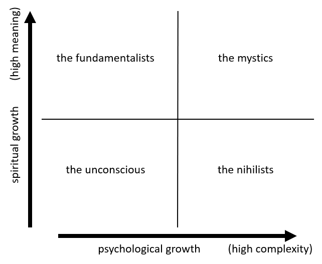 Four quadrant graphic mapping spiritual/psychological across unconscious/fundamentalist/nihilist/mystic