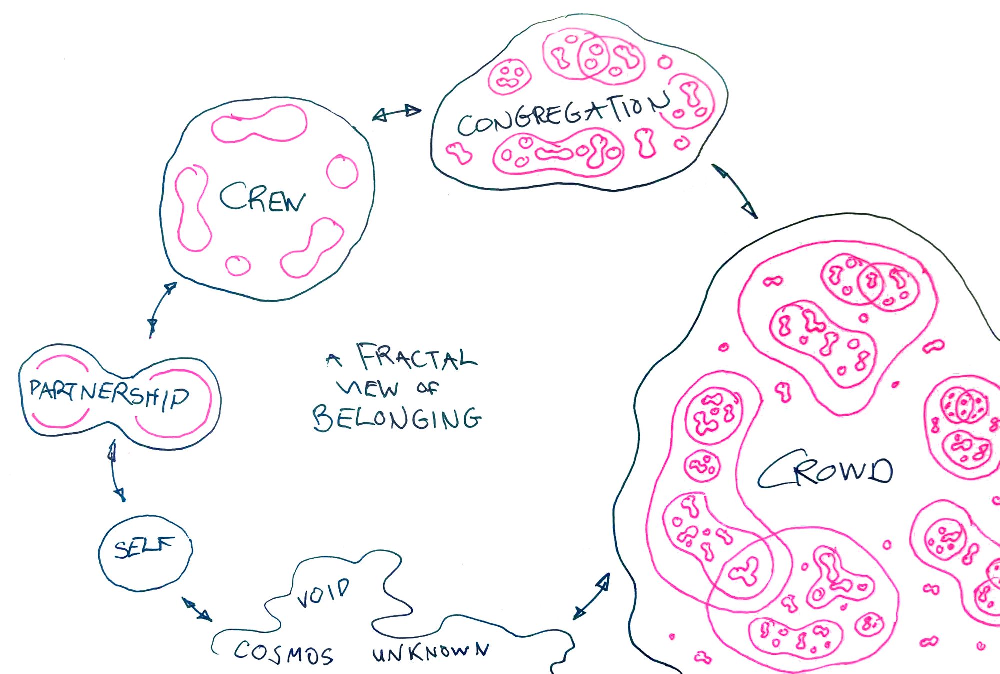 a fractal view of belonging: self, partnership, crew, congregation, crowd